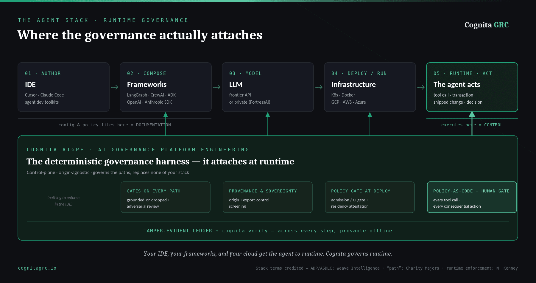 The agent stack from author to runtime — IDE, frameworks, model, deploy, the agent acts — with Cognita's governance harness attaching at runtime: gates on every path, provenance and sovereignty screening, a policy gate at deploy, a human gate at the consequential action, and a tamper-evident ledger across every step.